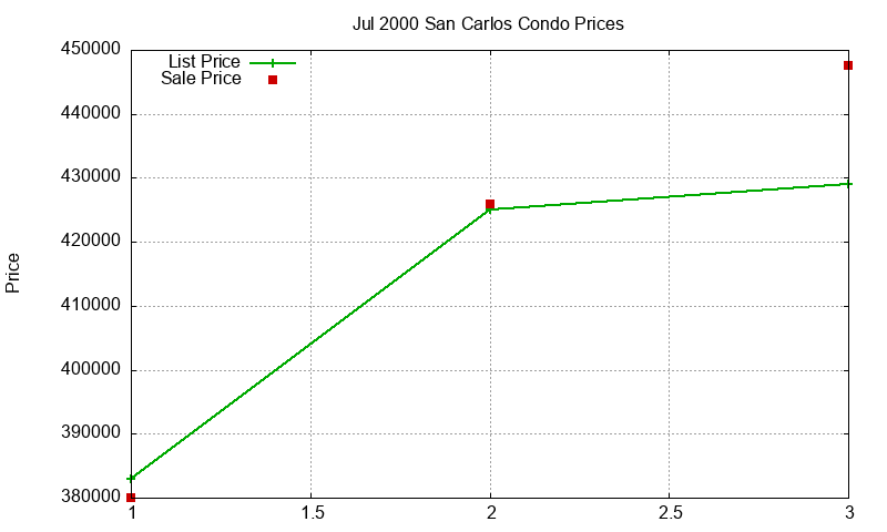 San Carlos Condos Just Sold 2000-07