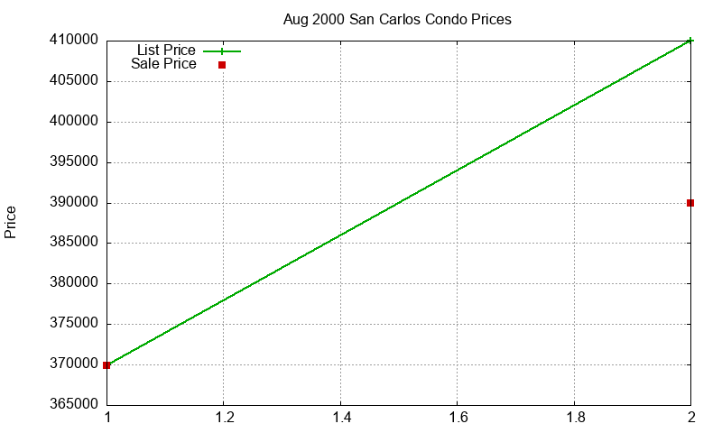 San Carlos Condos Just Sold 2000-08