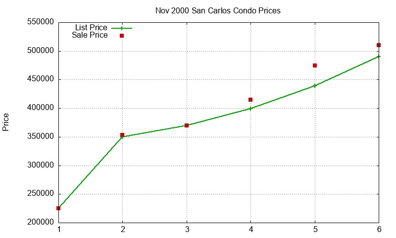 San Carlos Condos Just Sold 2000-11