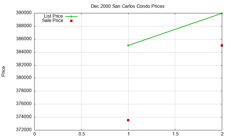 San Carlos Condos Just Sold 2000-12