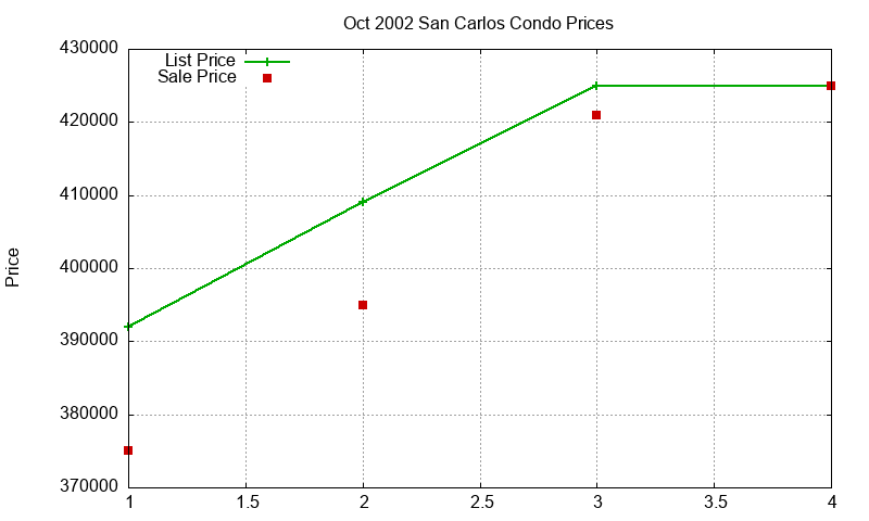 San Carlos Condos Just Sold 2002-10 San Carlos Condos Just Sold 2002-10