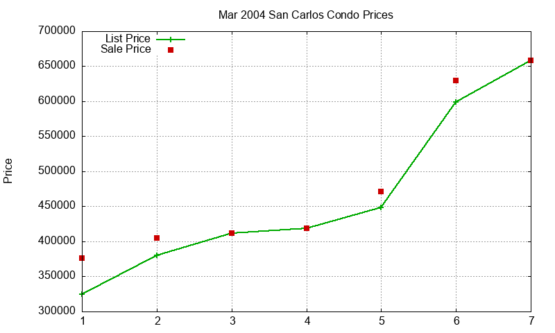 San Carlos Condos Just Sold 2004-03 San Carlos Condos Just Sold 2004-03