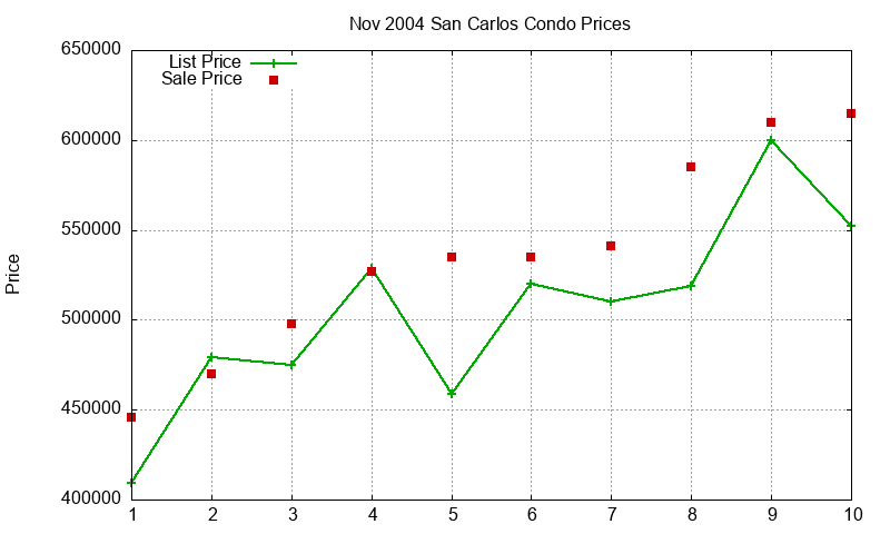 San Carlos Condos Just Sold 2004-11 San Carlos Condos Just Sold 2004-11