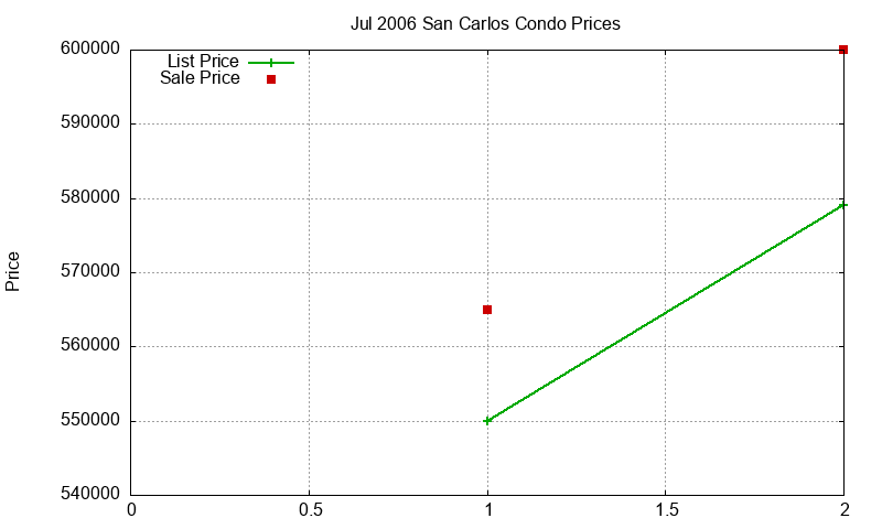San Carlos Condos Just Sold 2006-07