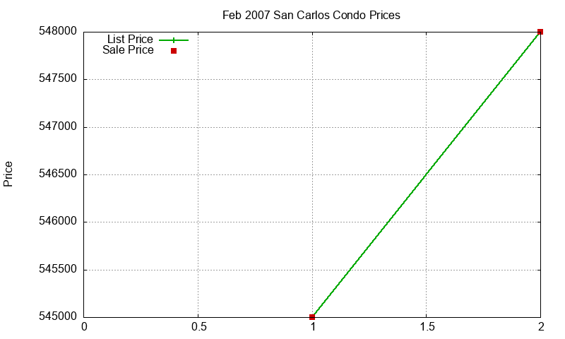 San Carlos Condos Just Sold 2007-02 San Carlos Condos Just Sold 2007-02