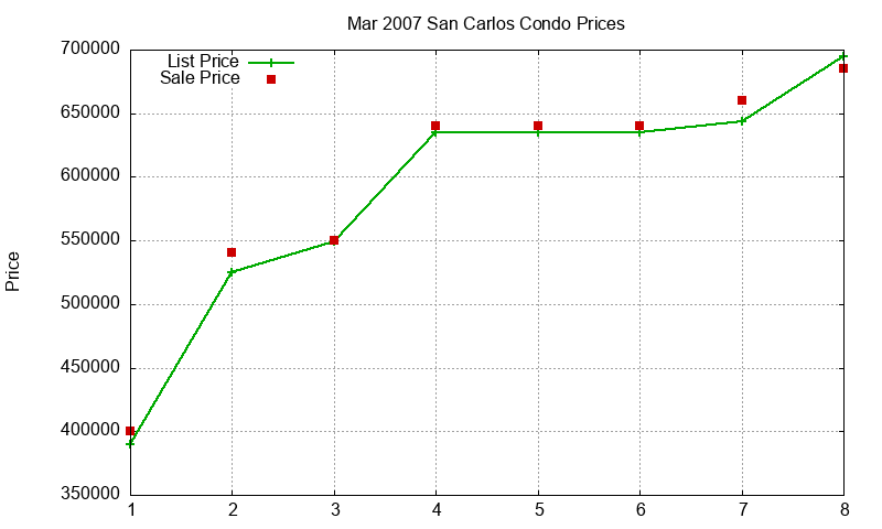 San Carlos Condos Just Sold 2007-03