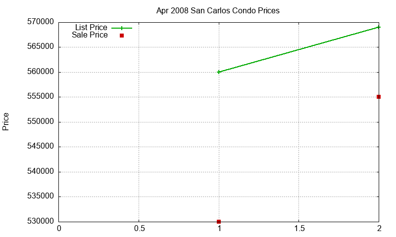 San Carlos Condos Just Sold 2008-04 San Carlos Condos Just Sold 2008-04