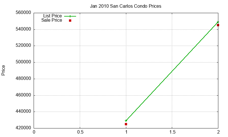 San Carlos Condos Just Sold 2010-01 San Carlos Condos Just Sold 2010-01