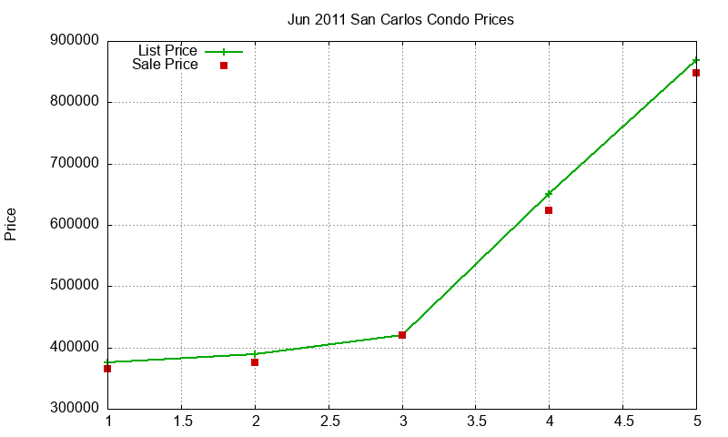 San Carlos Condos Just Sold 2011-06