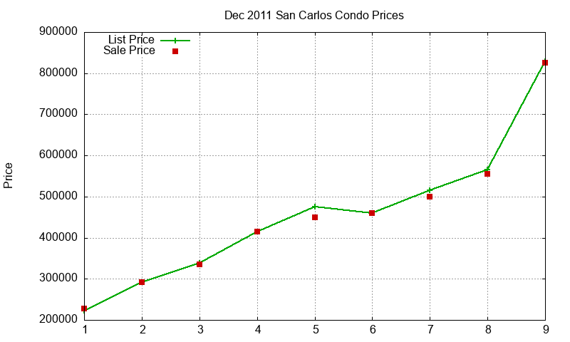 San Carlos Condos Just Sold 2011-12 San Carlos Condos Just Sold 2011-12
