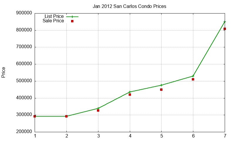 San Carlos Condos Just Sold 2012-01