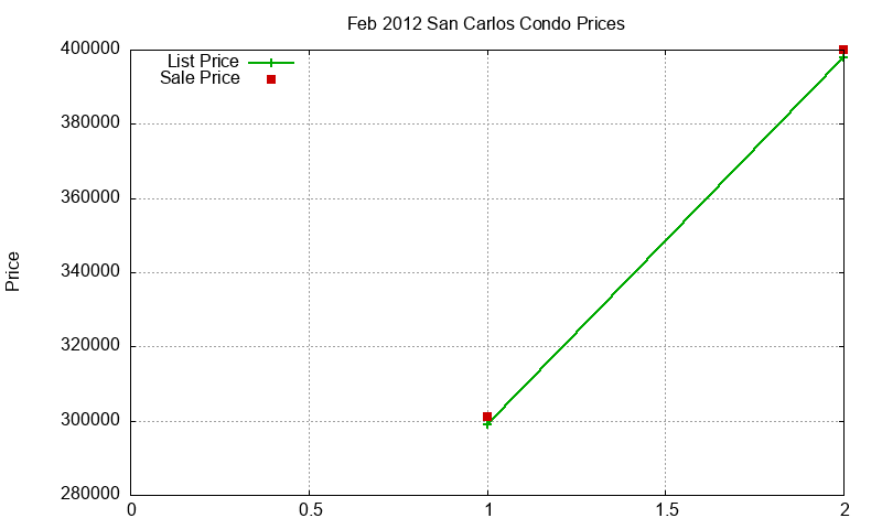 San Carlos Condos Just Sold 2012-02