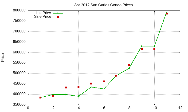 San Carlos Condos Just Sold 2012-04