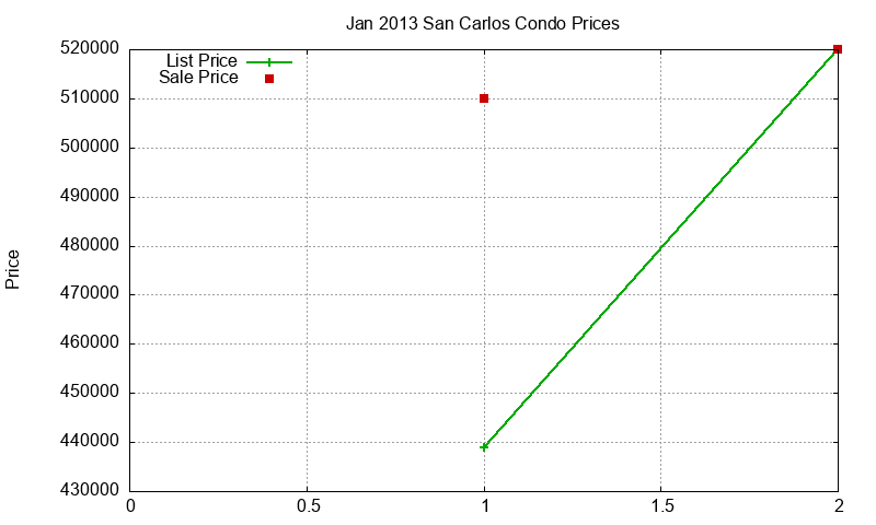 San Carlos Condos Just Sold 2013-01