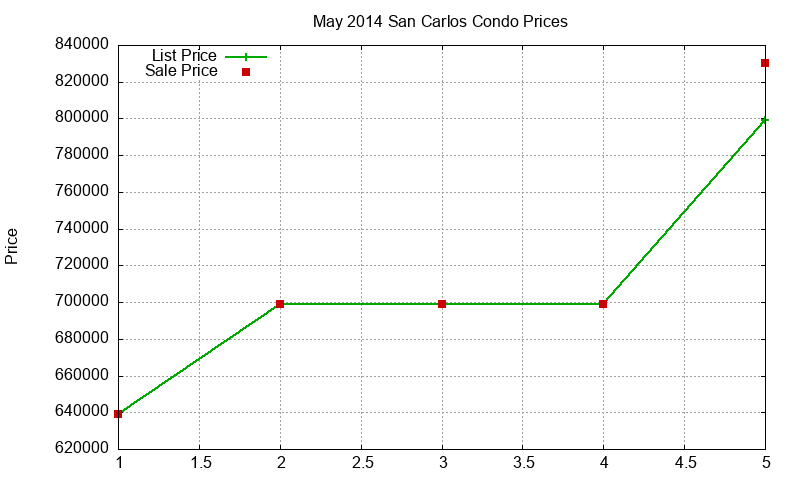 San Carlos Condos Just Sold 2014-05 San Carlos Condos Just Sold 2014-05