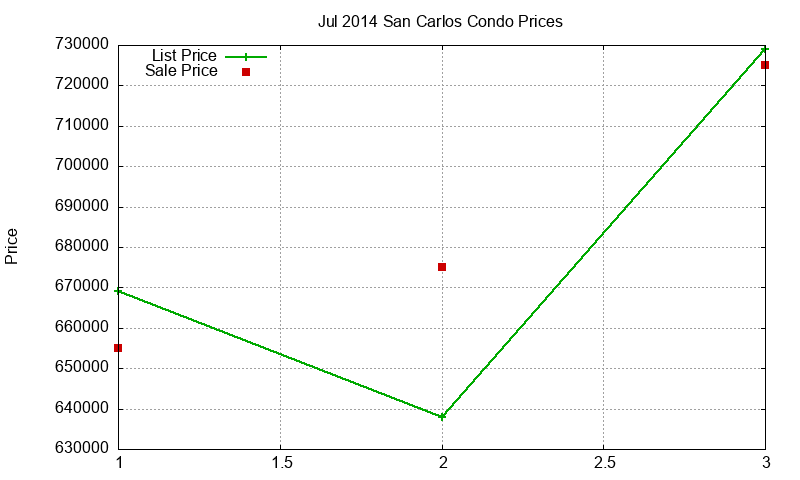 San Carlos Condos Just Sold 2014-07