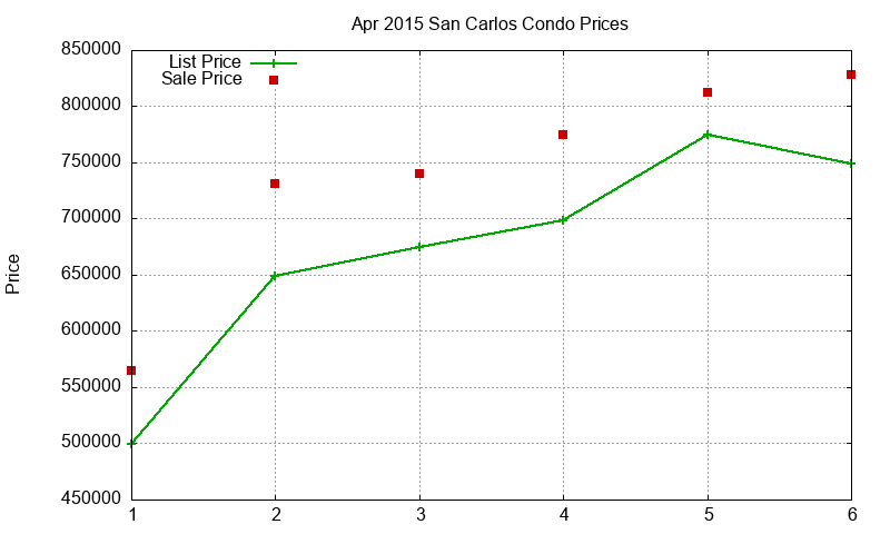 San Carlos Condos Just Sold 2015-04 San Carlos Condos Just Sold 2015-04