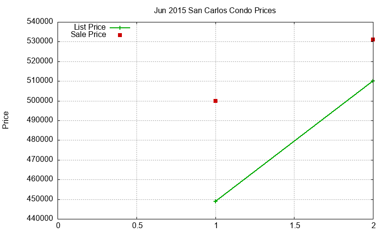 San Carlos Condos Just Sold 2015-06 San Carlos Condos Just Sold 2015-06