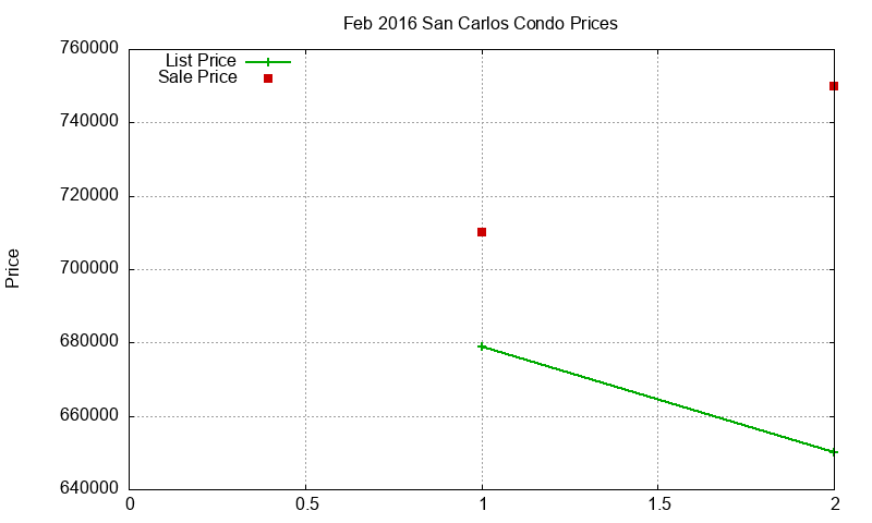 San Carlos Condos Just Sold 2016-02