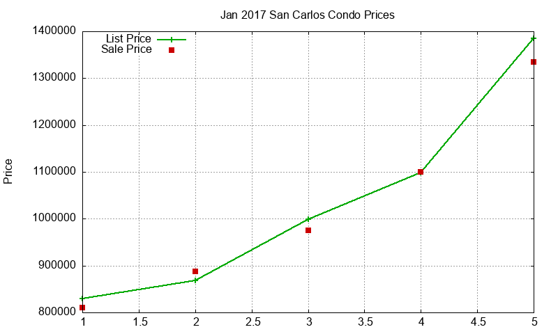 San Carlos Condos Just Sold 2017-01