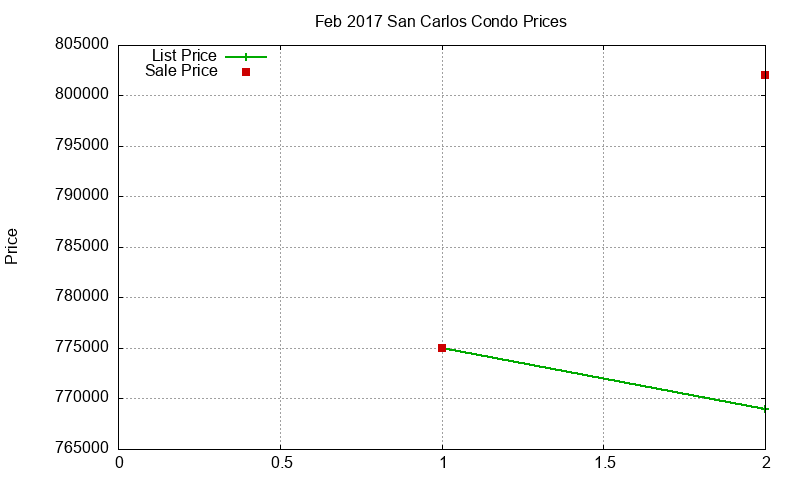San Carlos Condos Just Sold 2017-02