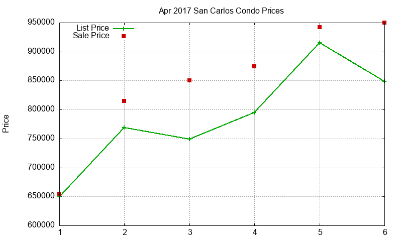 San Carlos Condos Just Sold 2017-04