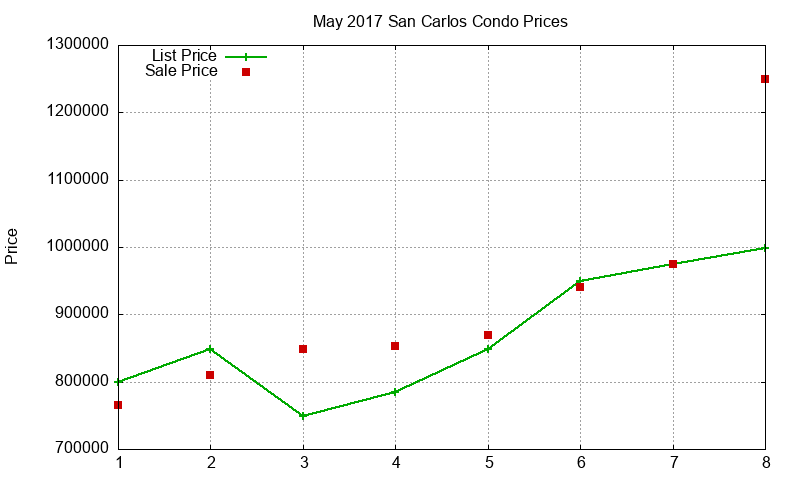 San Carlos Condos Just Sold 2017-05