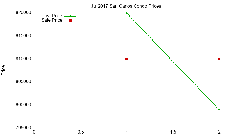 San Carlos Condos Just Sold 2017-07