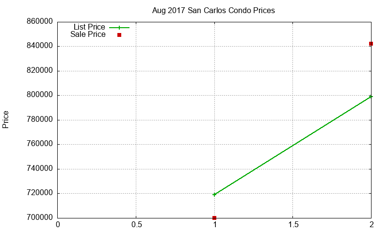 San Carlos Condos Just Sold 2017-08