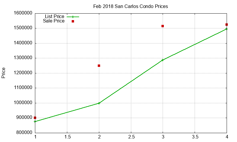 San Carlos Condos Just Sold 2018-02 San Carlos Condos Just Sold 2018-02