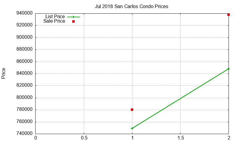 San Carlos Condos Just Sold 2018-07 San Carlos Condos Just Sold 2018-07