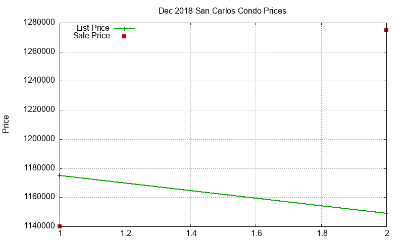 San Carlos Condos Just Sold 2018-12
