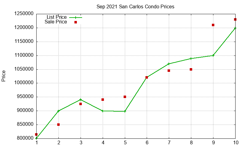 San Carlos Condos Just Sold 2021-09