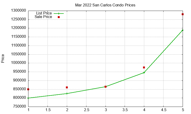 San Carlos Condos Just Sold 2022-03