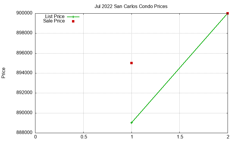 San Carlos Condos Just Sold 2022-07 San Carlos Condos Just Sold 2022-07