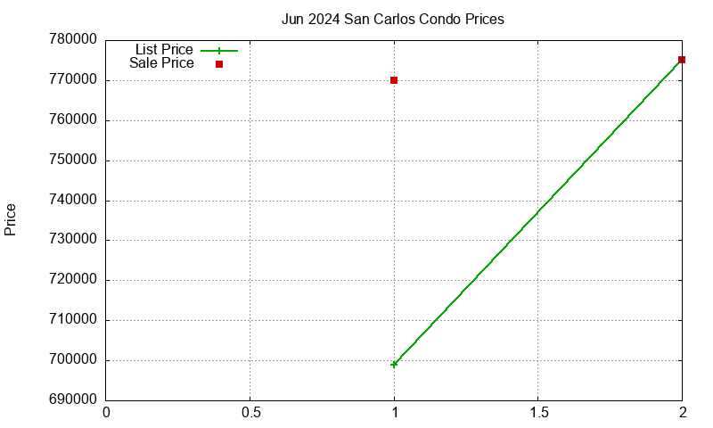 San Carlos Condos Just Sold 2024-06