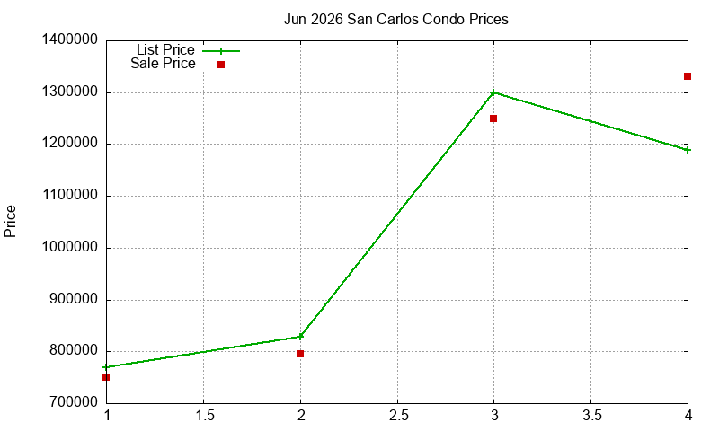 San Carlos Condos Just Sold 2026-06