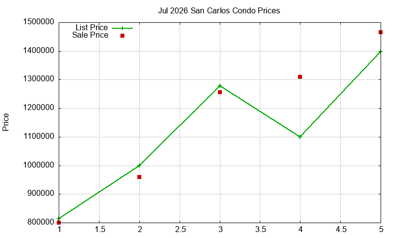 San Carlos Condos Just Sold 2026-07
