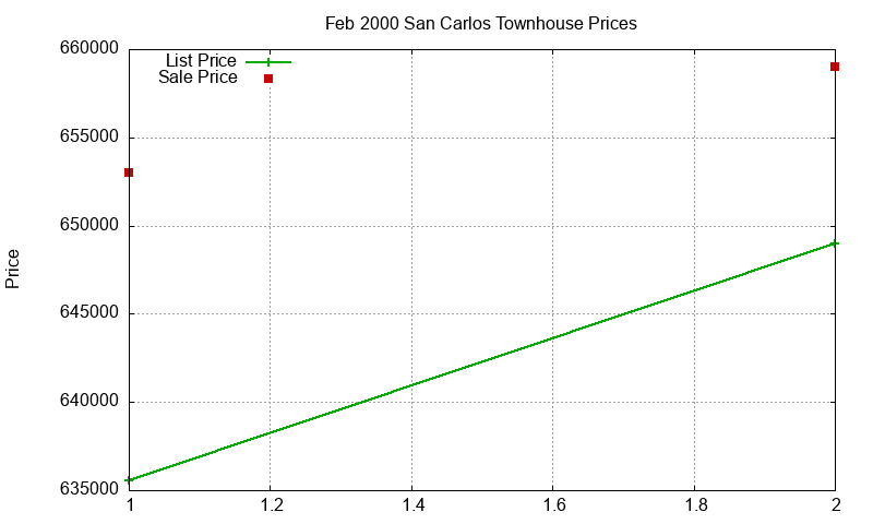 San Carlos Townhouses Just Sold 2000-02