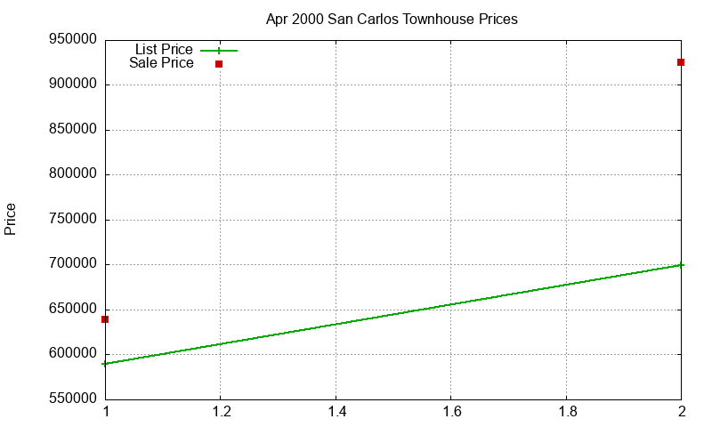 San Carlos Townhouses Just Sold 2000-04