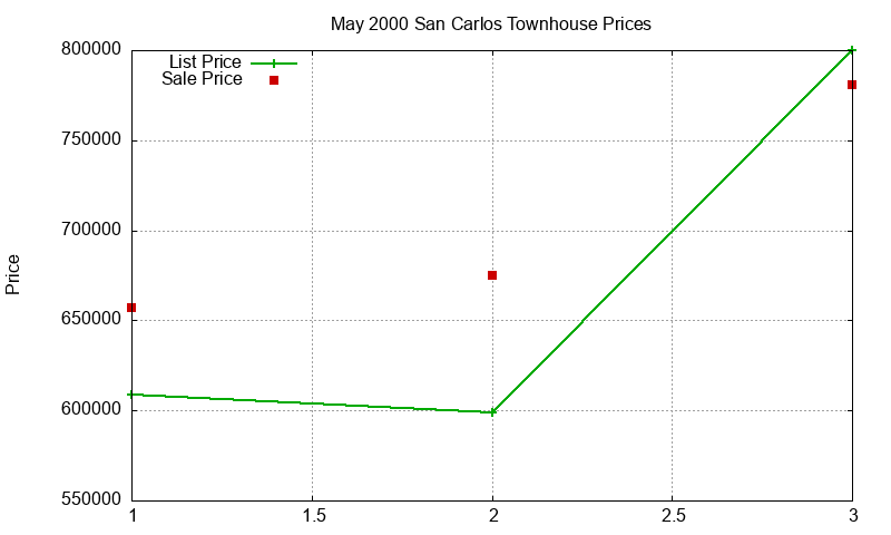 San Carlos Townhouses Just Sold 2000-05