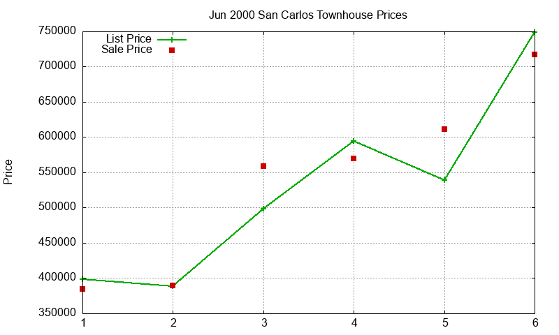 San Carlos Townhouses Just Sold 2000-06