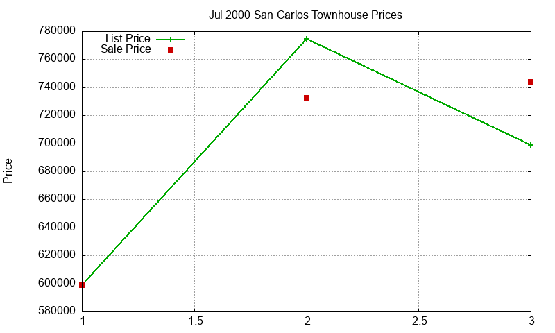 San Carlos Townhouses Just Sold 2000-07