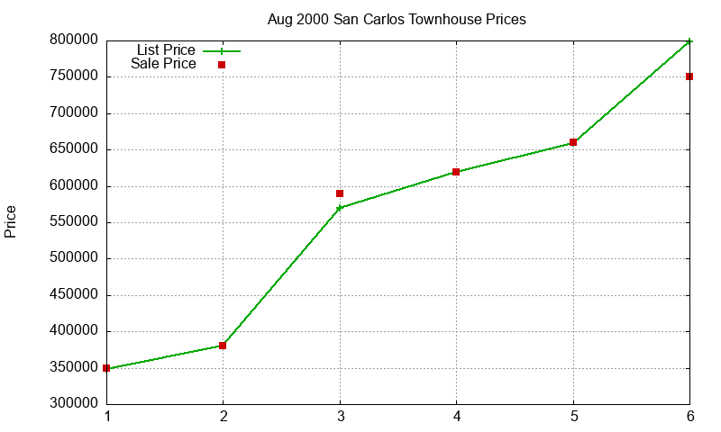San Carlos Townhouses Just Sold 2000-08