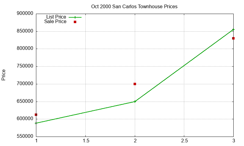 San Carlos Townhouses Just Sold 2000-10