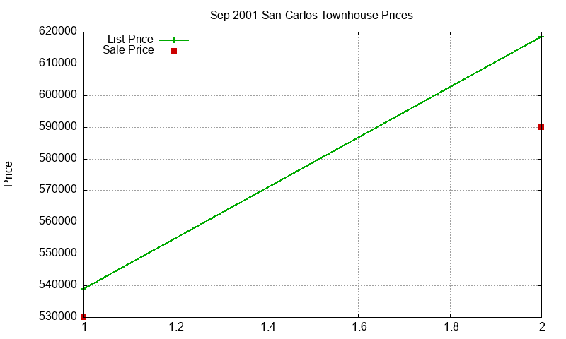 San Carlos Townhouses Just Sold 2001-09