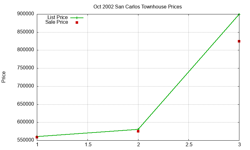 San Carlos Townhouses Just Sold 2002-10 San Carlos Townhouses Just Sold 2002-10