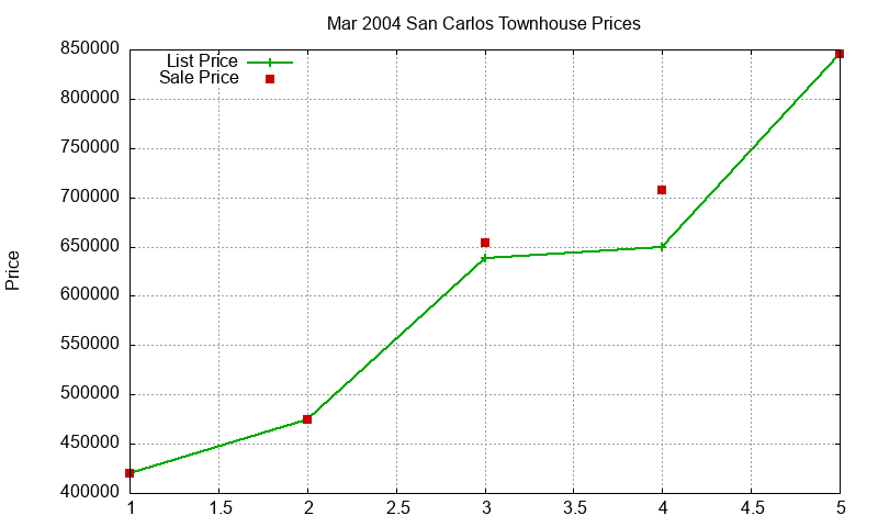 San Carlos Townhouses Just Sold 2004-03 San Carlos Townhouses Just Sold 2004-03