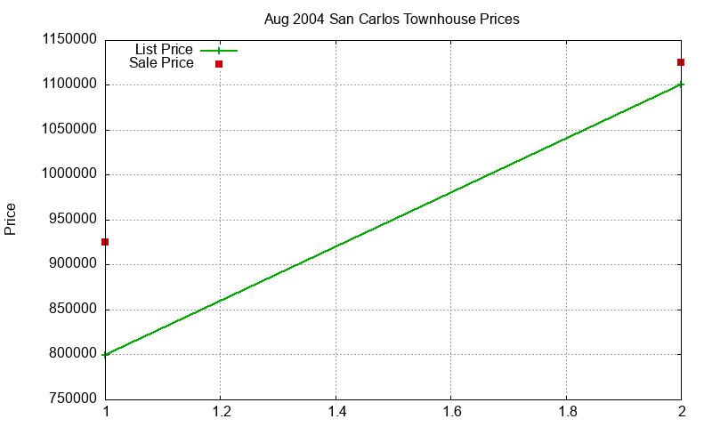 San Carlos Townhouses Just Sold 2004-08