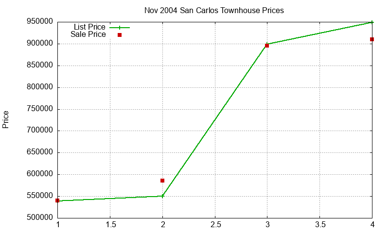 San Carlos Townhouses Just Sold 2004-11 San Carlos Townhouses Just Sold 2004-11